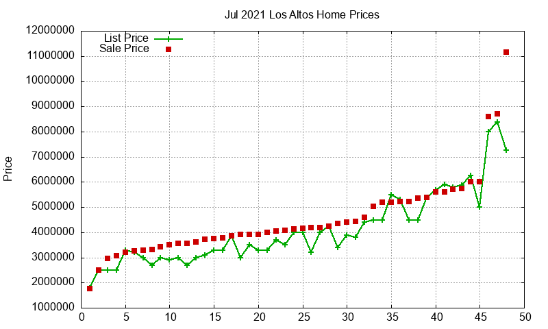 Los Altos Homes Just Sold 2021-07 Los Altos Homes Just Sold 2021-07