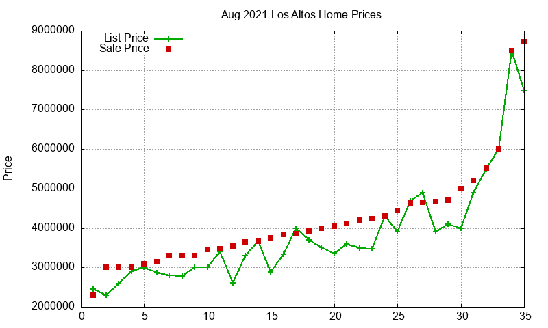Los Altos Homes Just Sold 2021-08 Los Altos Homes Just Sold 2021-08