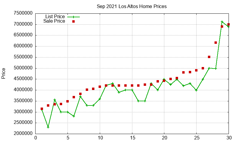 Los Altos Homes Just Sold 2021-09 Los Altos Homes Just Sold 2021-09
