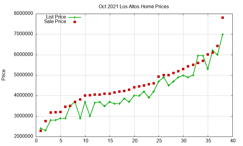 Los Altos Homes Just Sold 2021-10 Los Altos Homes Just Sold 2021-10