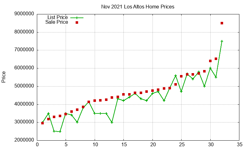 Los Altos Homes Just Sold 2021-11 Los Altos Homes Just Sold 2021-11