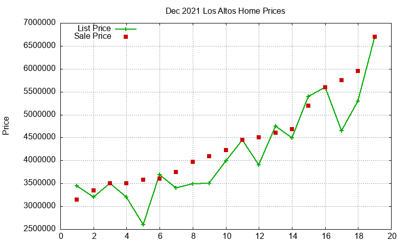 Los Altos Homes Just Sold 2021-12 Los Altos Homes Just Sold 2021-12