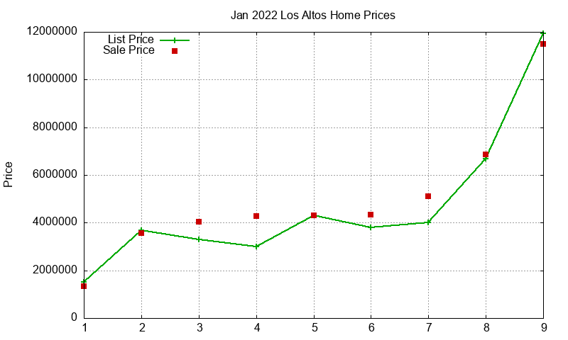 Los Altos Homes Just Sold 2022-01 Los Altos Homes Just Sold 2022-01