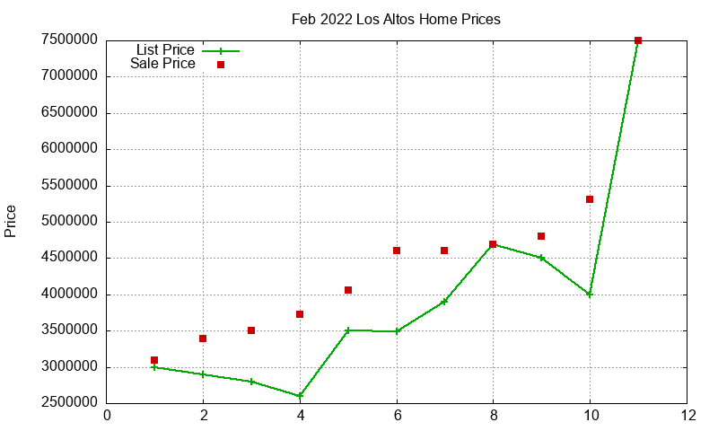 Los Altos Homes Just Sold 2022-02 Los Altos Homes Just Sold 2022-02