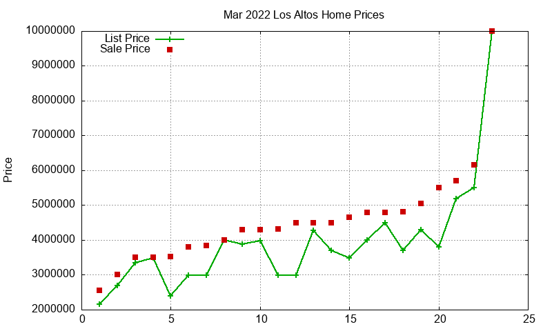 Los Altos Homes Just Sold 2022-03
