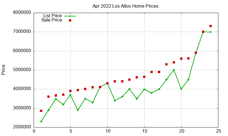 Los Altos Homes Just Sold 2022-04 Los Altos Homes Just Sold 2022-04