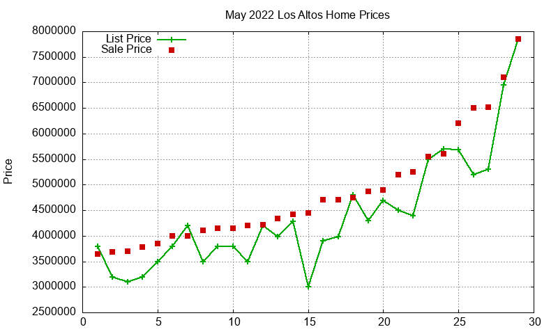 Los Altos Homes Just Sold 2022-05 Los Altos Homes Just Sold 2022-05