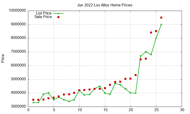 Los Altos Homes Just Sold 2022-06 Los Altos Homes Just Sold 2022-06