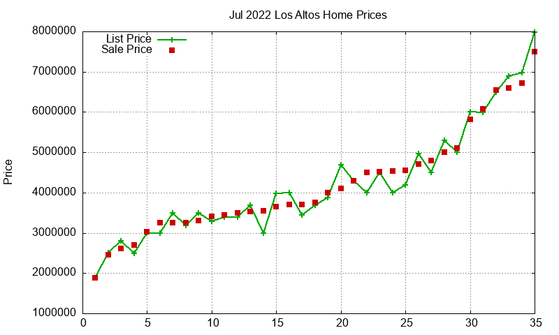 Los Altos Homes Just Sold 2022-07 Los Altos Homes Just Sold 2022-07
