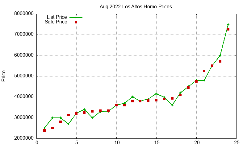 Los Altos Homes Just Sold 2022-08 Los Altos Homes Just Sold 2022-08