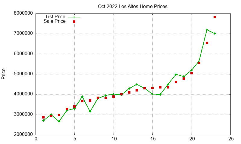 Los Altos Homes Just Sold 2022-10 Los Altos Homes Just Sold 2022-10