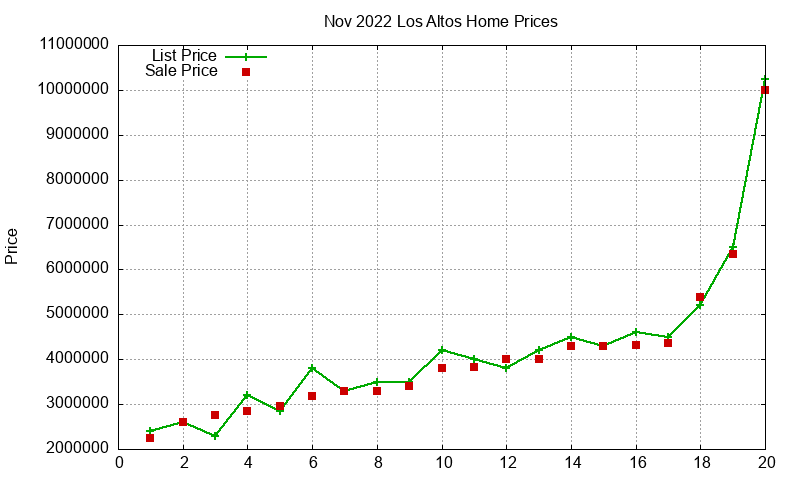 Los Altos Homes Just Sold 2022-11