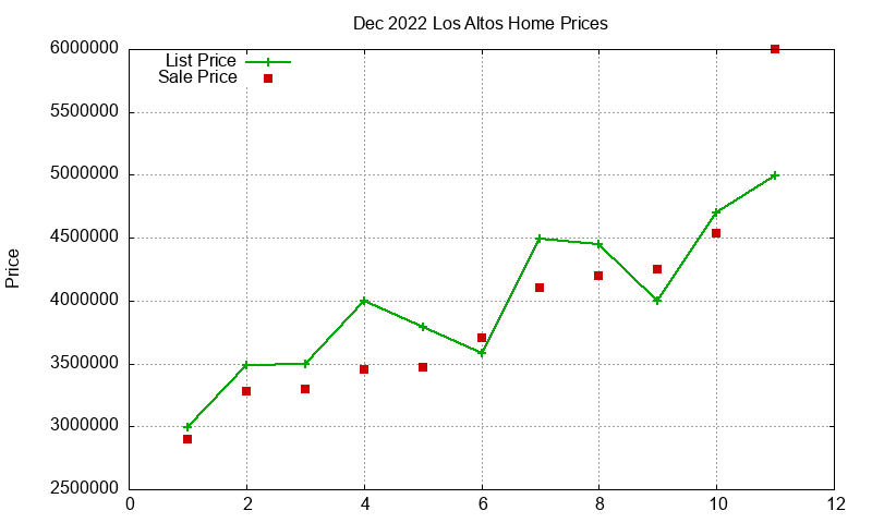 Los Altos Homes Just Sold 2022-12