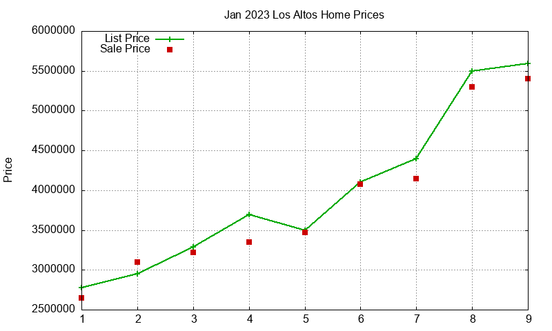 Los Altos Homes Just Sold 2023-01 Los Altos Homes Just Sold 2023-01
