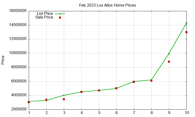 Los Altos Homes Just Sold 2023-02 Los Altos Homes Just Sold 2023-02