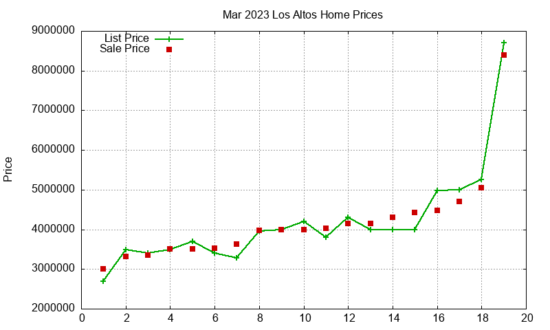 Los Altos Homes Just Sold 2023-03