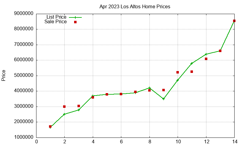 Los Altos Homes Just Sold 2023-04 Los Altos Homes Just Sold 2023-04