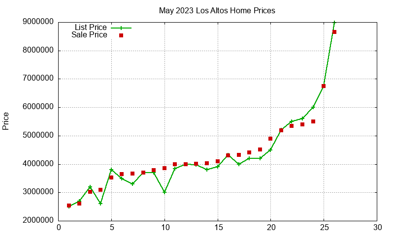 Los Altos Homes Just Sold 2023-05 Los Altos Homes Just Sold 2023-05