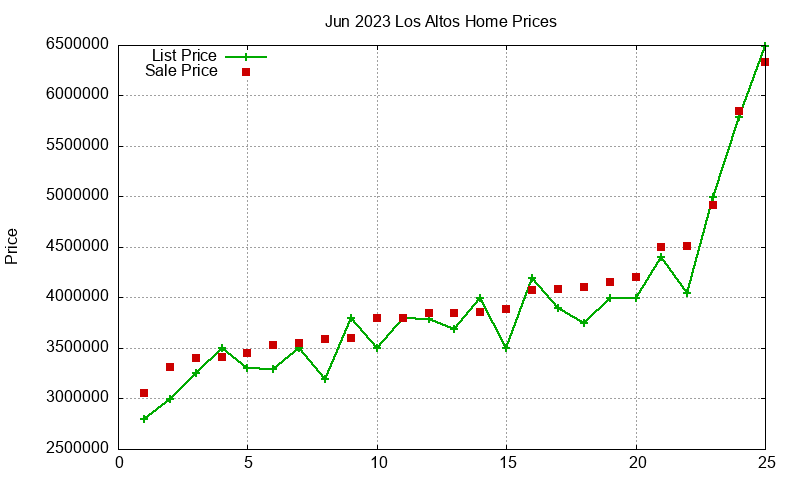 Los Altos Homes Just Sold 2023-06 Los Altos Homes Just Sold 2023-06