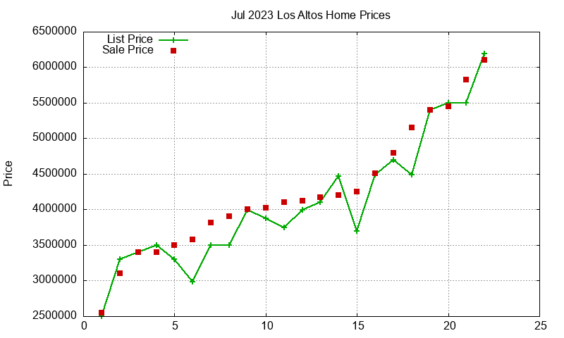 Los Altos Homes Just Sold 2023-07 Los Altos Homes Just Sold 2023-07
