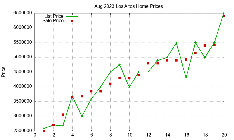 Los Altos Homes Just Sold 2023-08 Los Altos Homes Just Sold 2023-08