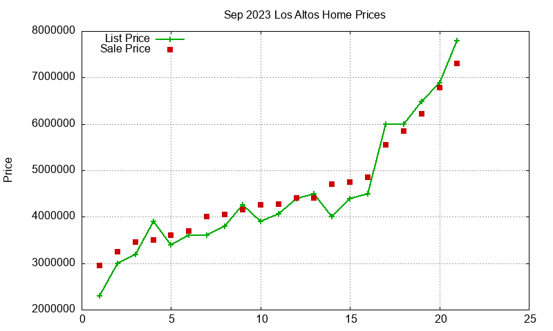 Los Altos Homes Just Sold 2023-09