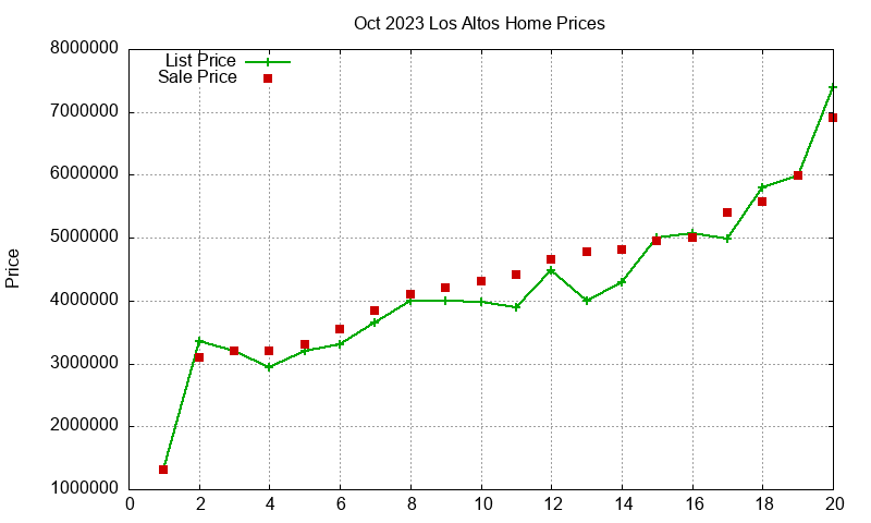 Los Altos Homes Just Sold 2023-10 Los Altos Homes Just Sold 2023-10