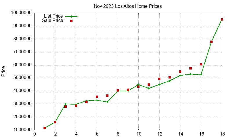 Los Altos Homes Just Sold 2023-11