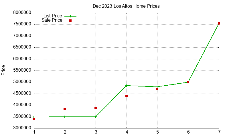 Los Altos Homes Just Sold 2023-12