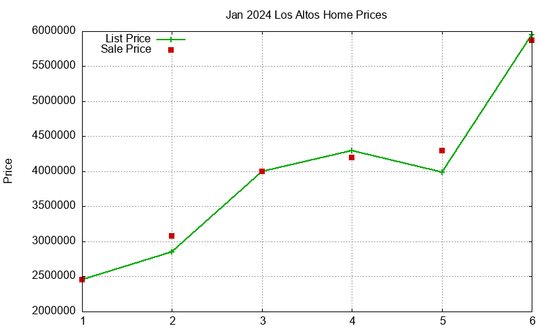 Los Altos Homes Just Sold 2024-01 Los Altos Homes Just Sold 2024-01
