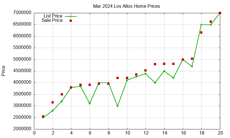 Los Altos Homes Just Sold 2024-03