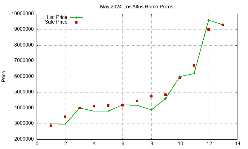 Los Altos Homes Just Sold 2024-05