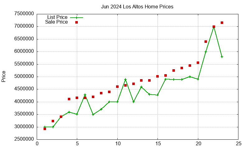 Los Altos Homes Just Sold 2024-06