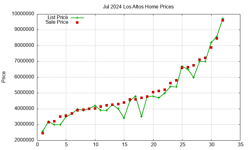 Los Altos Homes Just Sold 2024-07 Los Altos Homes Just Sold 2024-07