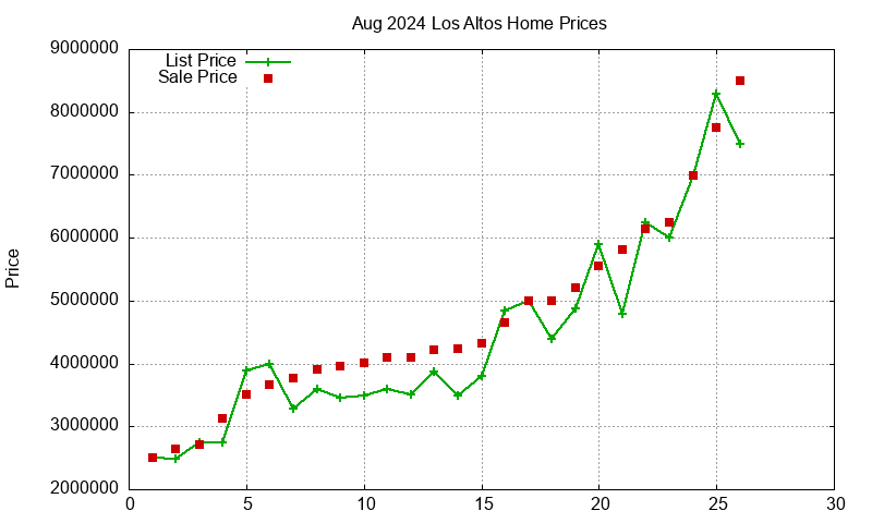Los Altos Homes Just Sold 2024-08