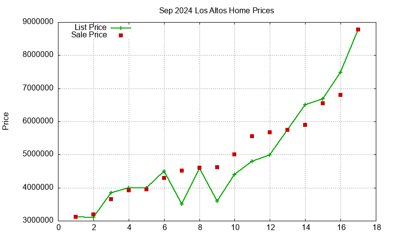 Los Altos Homes Just Sold 2024-09
