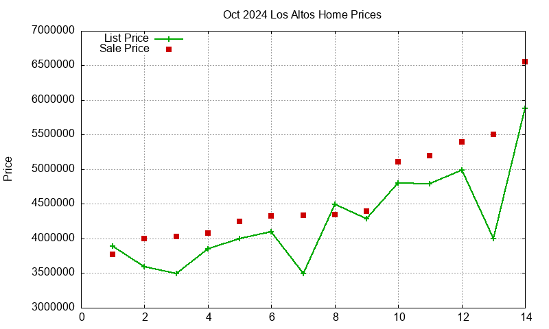 Los Altos Homes Just Sold 2024-10