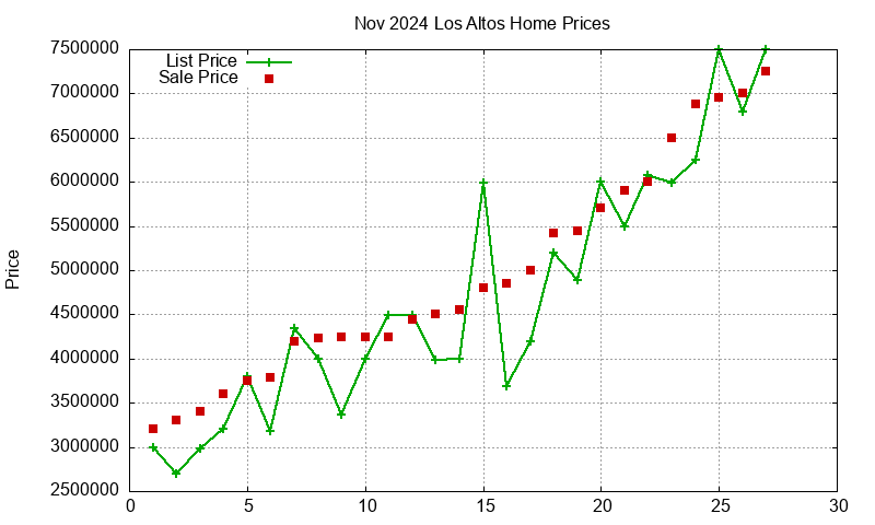 Los Altos Homes Just Sold 2024-11