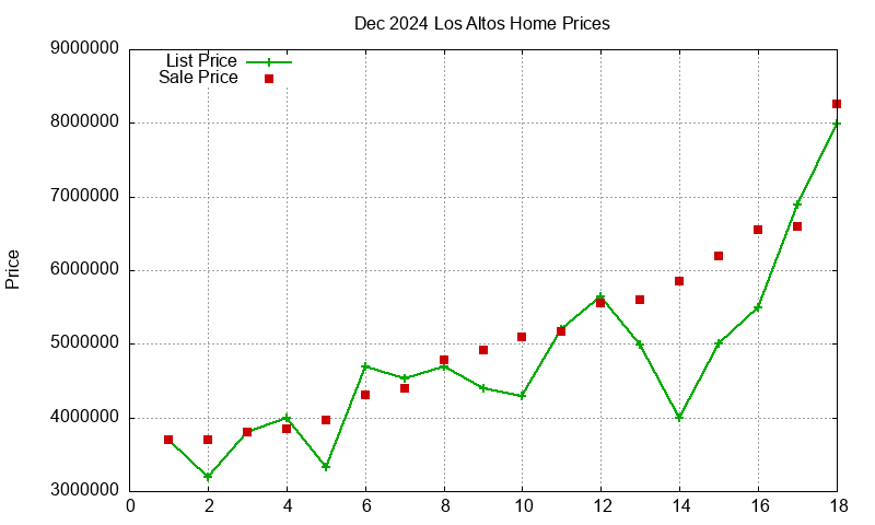 Los Altos Homes Just Sold 2024-12
