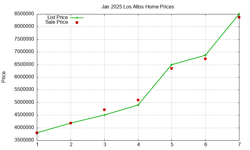 Los Altos Homes Just Sold 2025-01