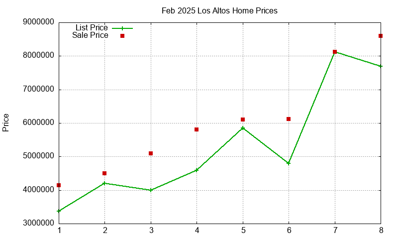 Los Altos Homes Just Sold 2025-02