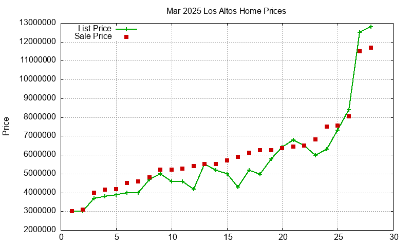 Los Altos Homes Just Sold 2025-03