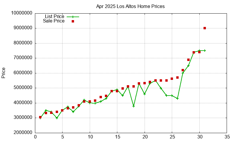 Los Altos Homes Just Sold 2025-04 Los Altos Homes Just Sold 2025-04