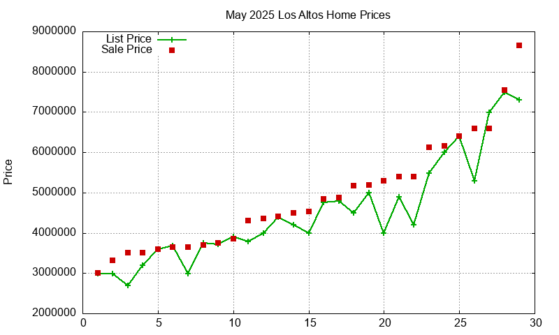 Los Altos Homes Just Sold 2025-05