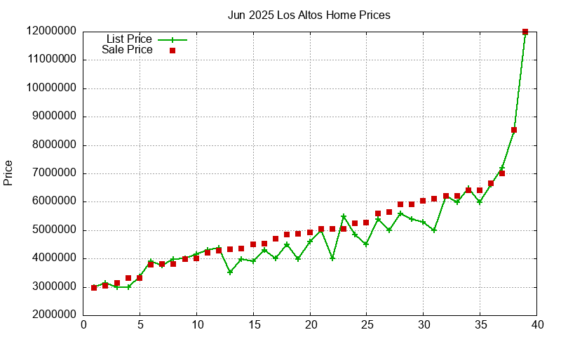 Los Altos Homes Just Sold 2025-06
