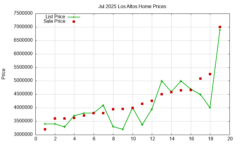 Los Altos Homes Just Sold 2025-07