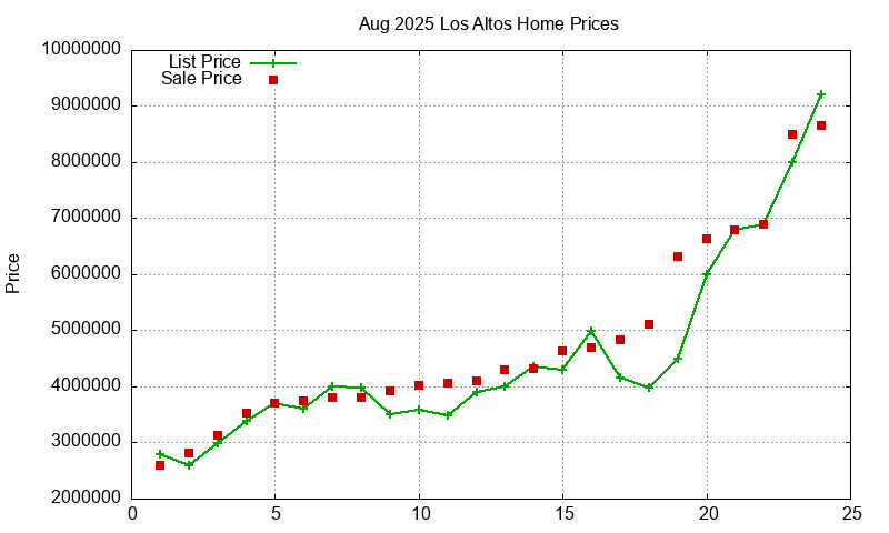Los Altos Homes Just Sold 2025-08
