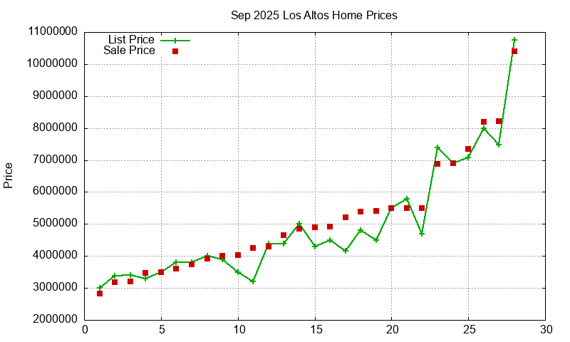 Los Altos Homes Just Sold 2025-09
