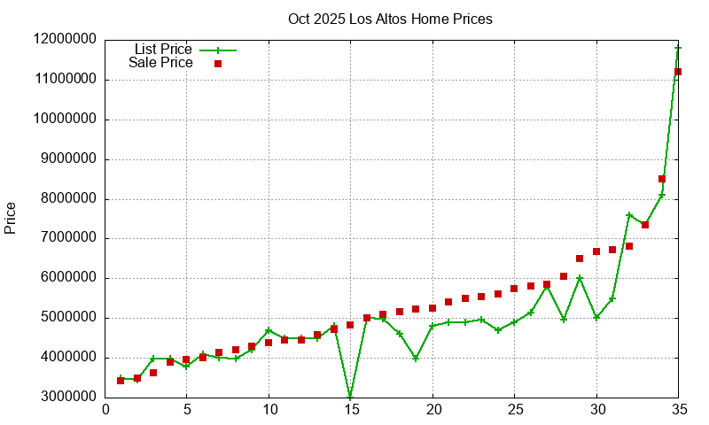 Los Altos Homes Just Sold 2025-10