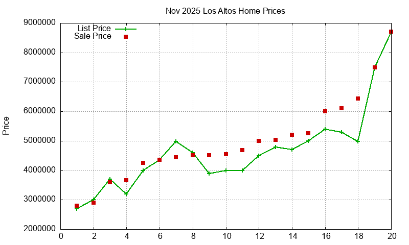 Los Altos Homes Just Sold 2025-11
